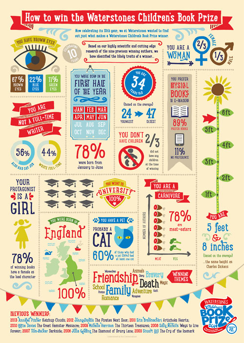 Waterstones Children's Book Prize infographic